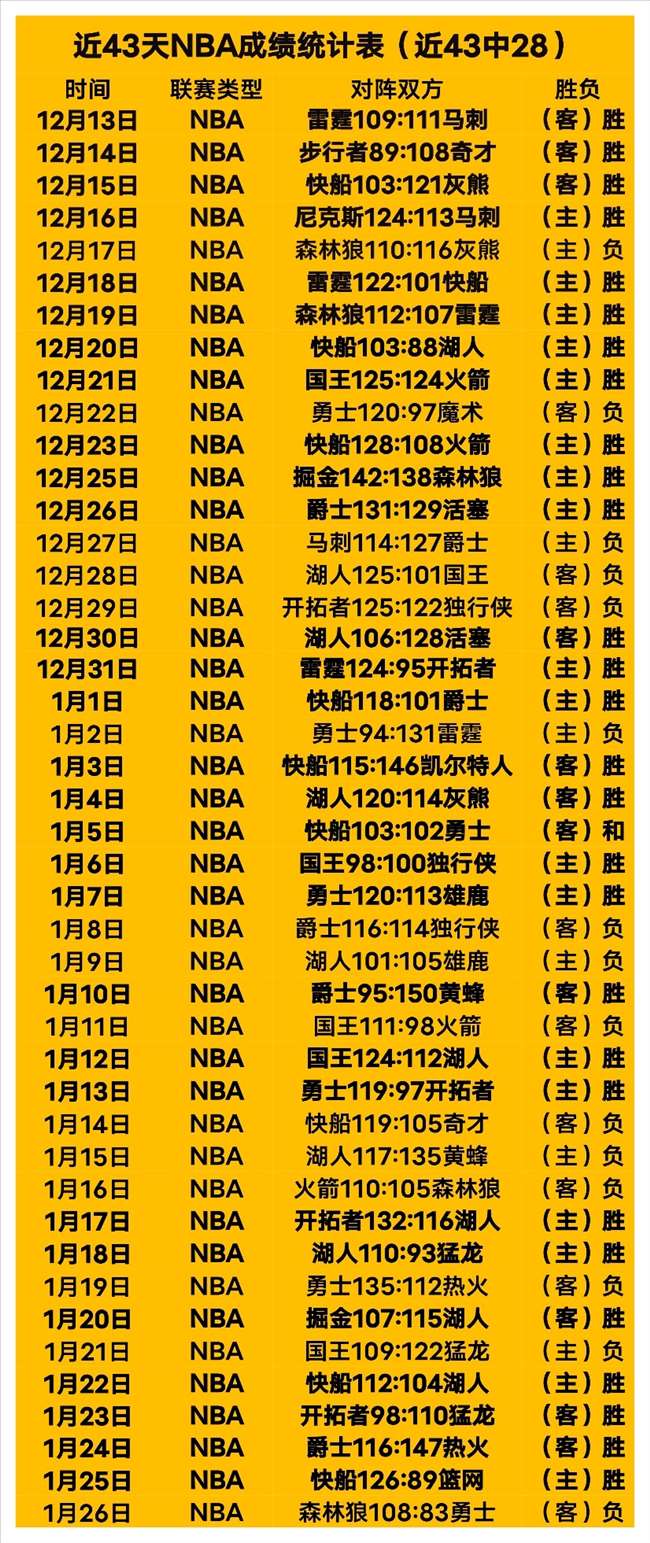 破除连败魔,今日之战能,否迎来主场,太阳城,太阳城娱乐,太阳城app,太阳城赌场